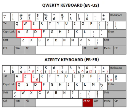 Comparación de distribuciones de teclado QWERTY y AZERTY